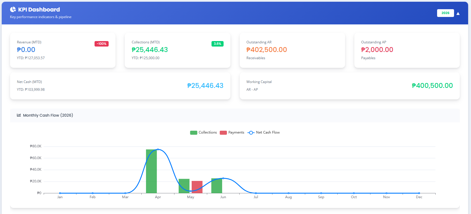 BusinessHub.PH KPI dashboard