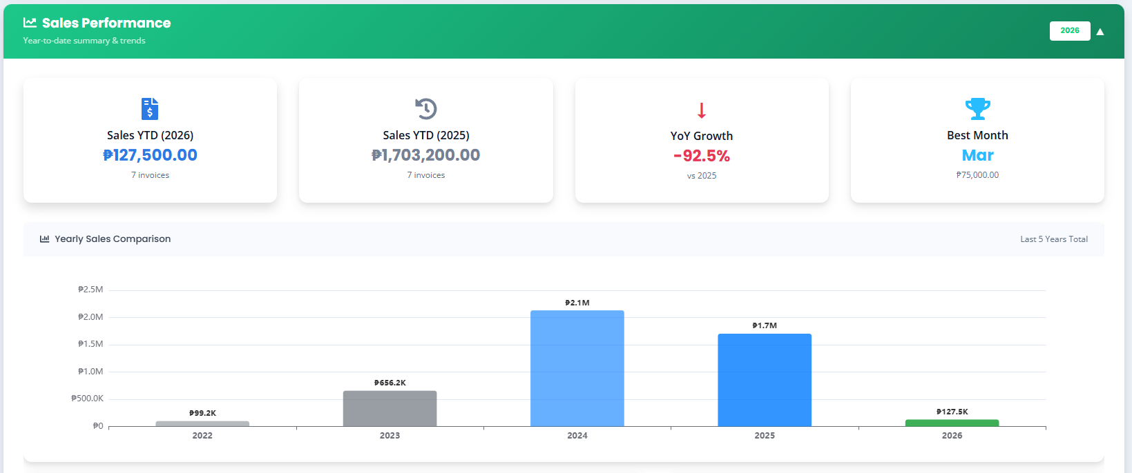 BusinessHub.PH sales performance dashboard